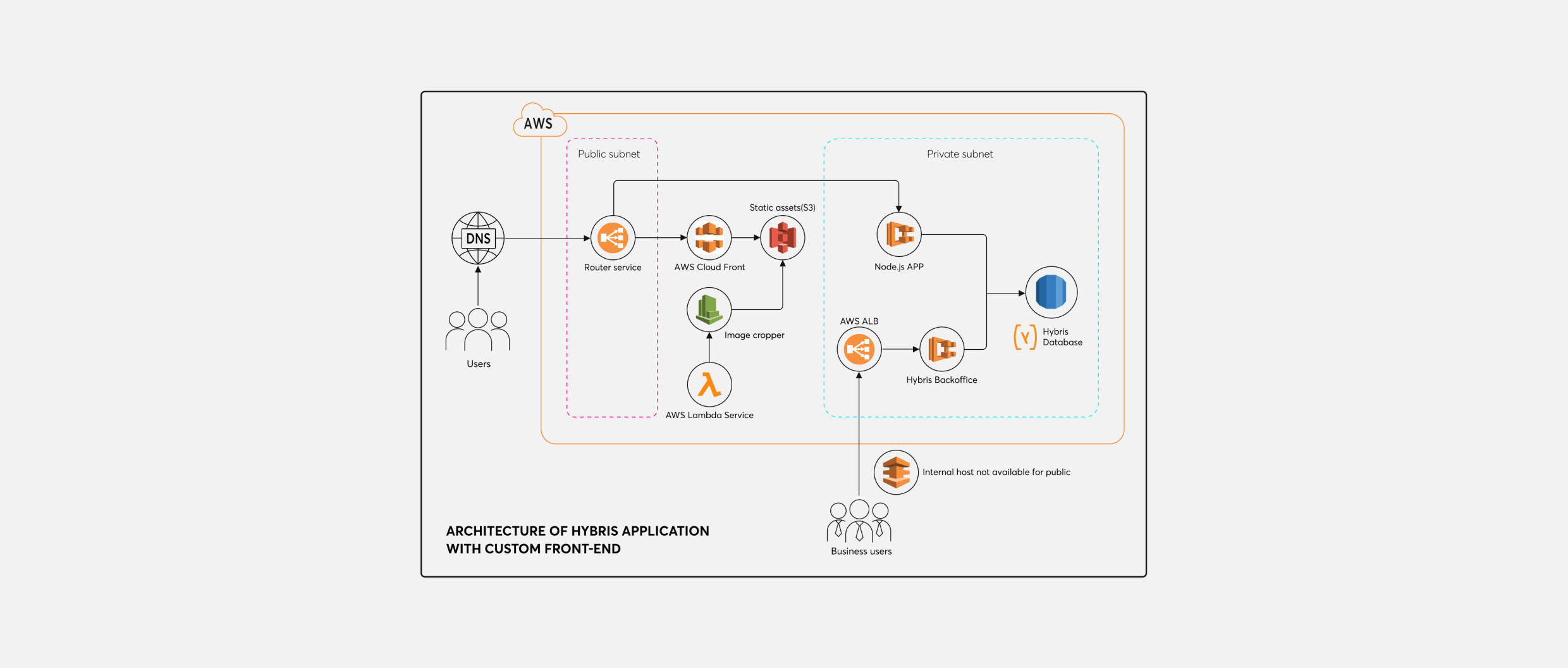 IT architecture diagram