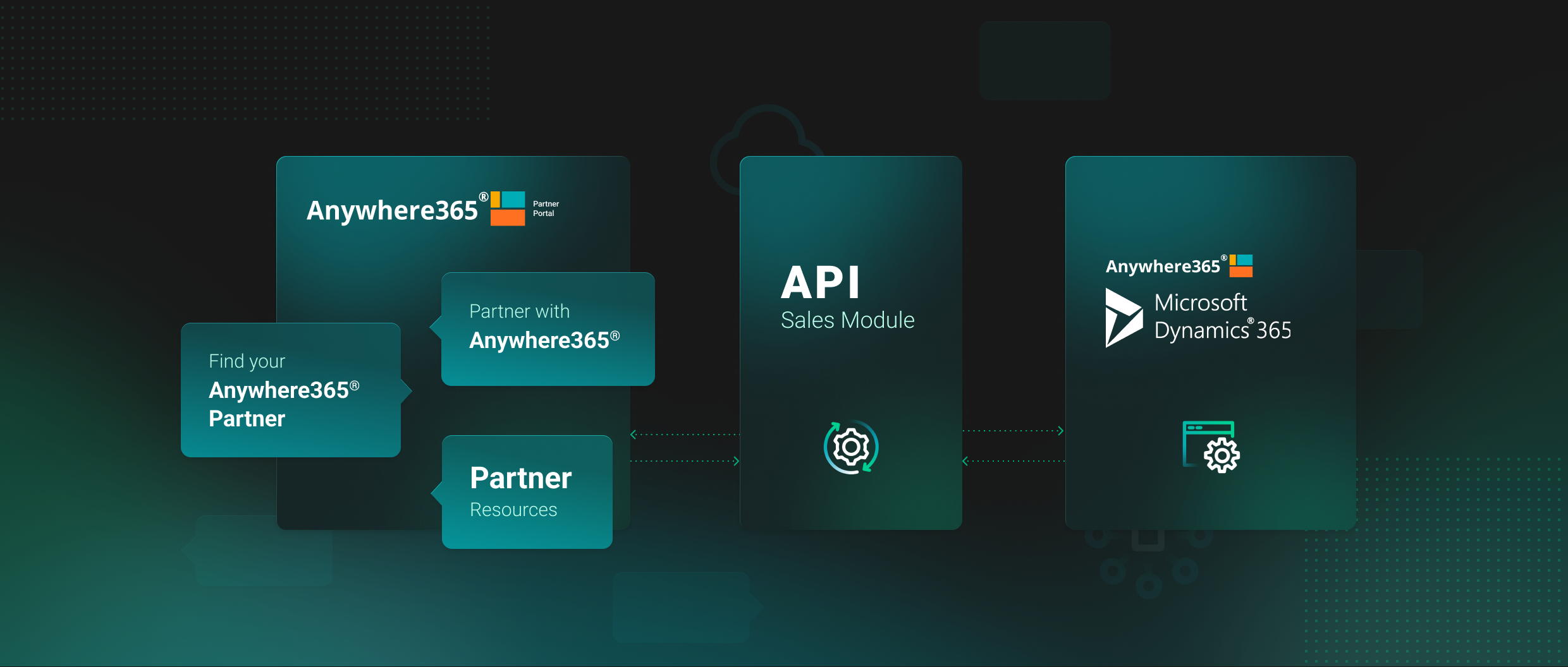 MS Dynamics integration for Anywhere365® Our Work WeAreBrain