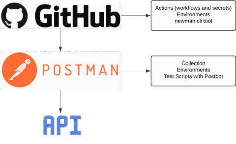 API testing using Postman and GitHub workflow - WeAreBrain