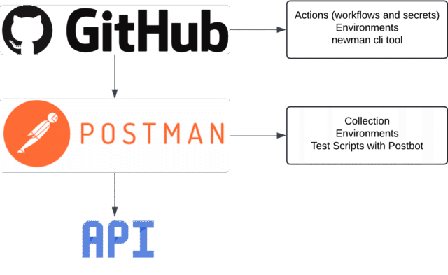 API testing using Postman and GitHub workflow - WeAreBrain