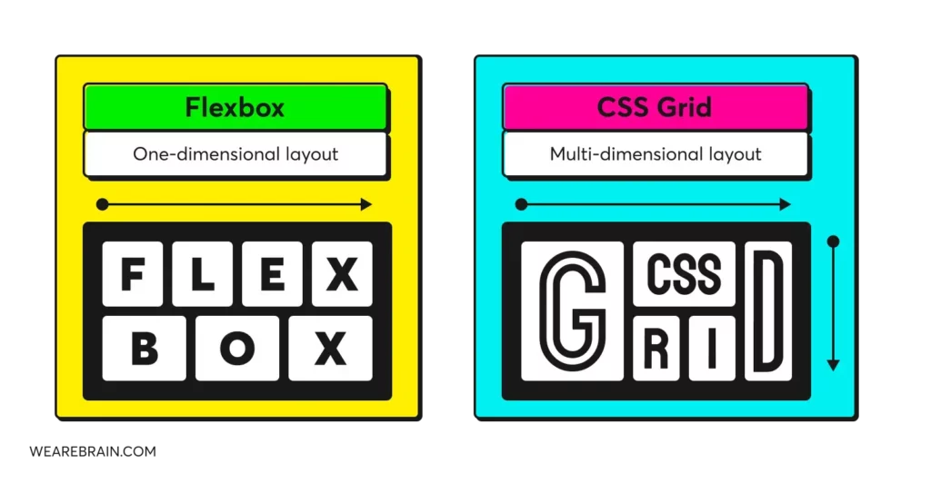 Flexbox and CSS Grids: The future of web layout